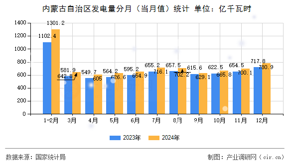 內(nèi)蒙古自治區(qū)發(fā)電量分月（當(dāng)月值）統(tǒng)計(jì)