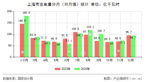 上海市發(fā)電量分月(當(dāng)月值)統(tǒng)計(jì) 上海市發(fā)電量分月(當(dāng)月值)統(tǒng)計(jì)