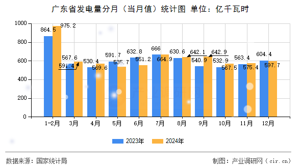 廣東省發(fā)電量分月（當月值）統(tǒng)計圖