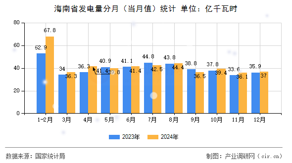 海南省發(fā)電量分月（當(dāng)月值）統(tǒng)計
