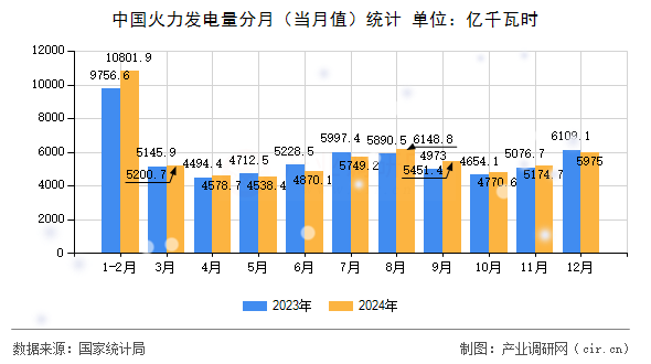 中國(guó)火力發(fā)電量分月(當(dāng)月值)統(tǒng)計(jì) 中國(guó)火力發(fā)電量分月(當(dāng)月值)統(tǒng)計(jì)