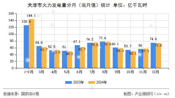 天津市火力發(fā)電量分月(當(dāng)月值)統(tǒng)計(jì) 天津市火力發(fā)電量分月(當(dāng)月值)統(tǒng)計(jì)