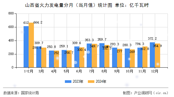 山西省火力發(fā)電量分月（當(dāng)月值）統(tǒng)計(jì)圖