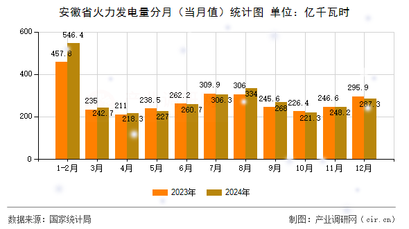 安徽省火力發(fā)電量分月（當月值）統(tǒng)計圖