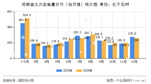 河南省火力發(fā)電量分月(當(dāng)月值)統(tǒng)計圖 河南省火力發(fā)電量分月(當(dāng)月值)統(tǒng)計圖