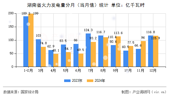 湖南省火力發(fā)電量分月（當(dāng)月值）統(tǒng)計(jì)