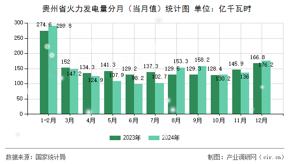 貴州省火力發(fā)電量分月（當月值）統(tǒng)計圖