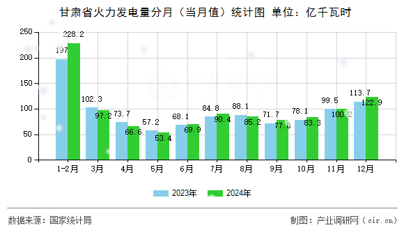 甘肅省火力發(fā)電量分月（當(dāng)月值）統(tǒng)計圖