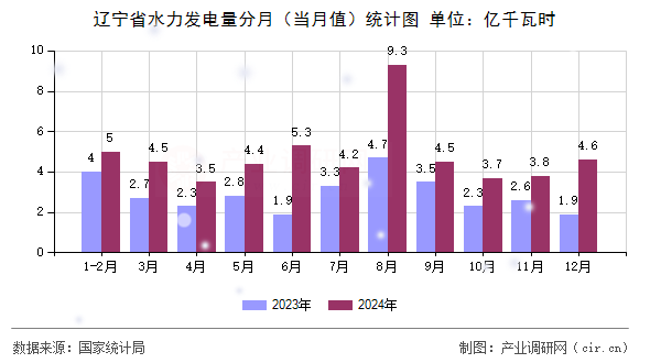 遼寧省水力發(fā)電量分月（當(dāng)月值）統(tǒng)計(jì)圖