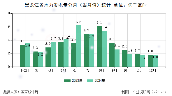 黑龍江省水力發(fā)電量分月（當(dāng)月值）統(tǒng)計(jì)