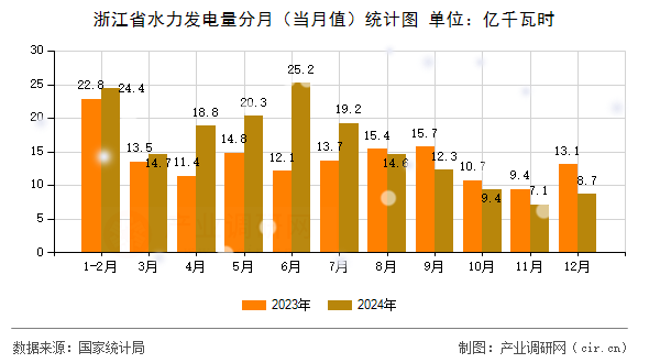 浙江省水力發(fā)電量分月（當(dāng)月值）統(tǒng)計(jì)圖