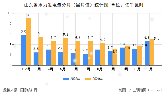 山東省水力發(fā)電量分月(當(dāng)月值)統(tǒng)計(jì)圖 山東省水力發(fā)電量分月(當(dāng)月值)統(tǒng)計(jì)圖