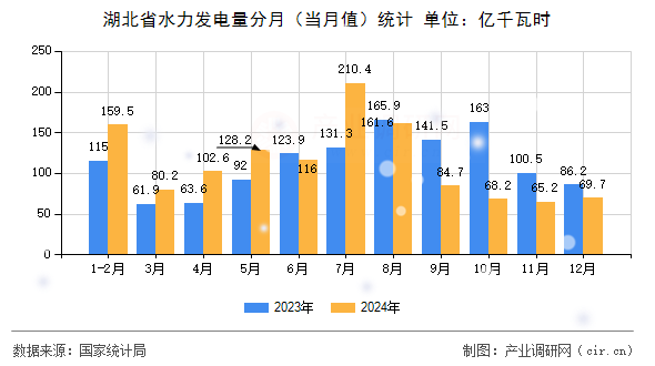 湖北省水力發(fā)電量分月（當(dāng)月值）統(tǒng)計(jì)