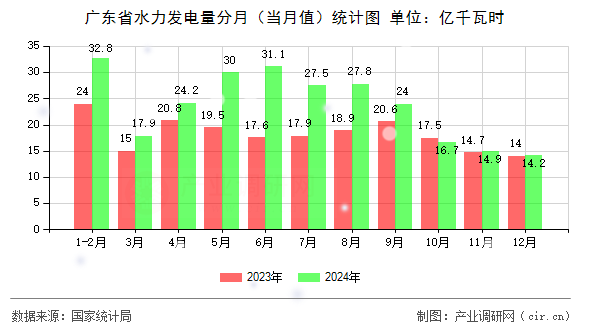 廣東省水力發(fā)電量分月（當月值）統(tǒng)計圖