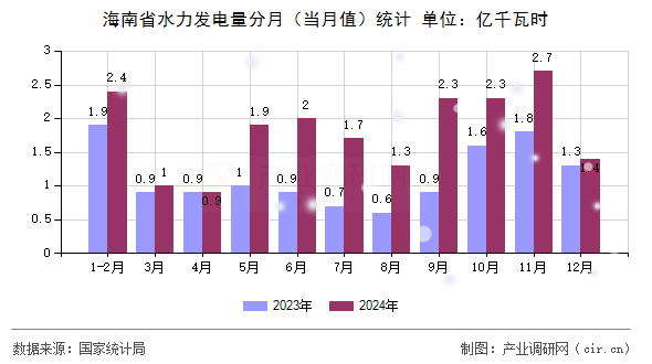 海南省水力發(fā)電量分月（當(dāng)月值）統(tǒng)計(jì)