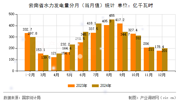 云南省水力發(fā)電量分月(當月值)統(tǒng)計 云南省水力發(fā)電量分月(當月值)統(tǒng)計