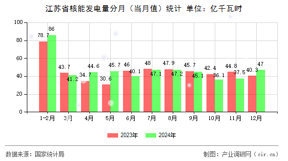 江蘇省核能發(fā)電量分月（當月值）統(tǒng)計