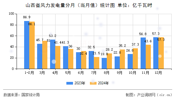 山西省風力發(fā)電量分月（當月值）統(tǒng)計圖