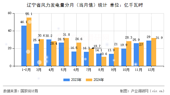 遼寧省風(fēng)力發(fā)電量分月（當(dāng)月值）統(tǒng)計