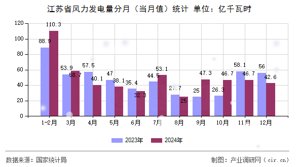 江蘇省風(fēng)力發(fā)電量分月(當(dāng)月值)統(tǒng)計(jì) 江蘇省風(fēng)力發(fā)電量分月(當(dāng)月值)統(tǒng)計(jì)