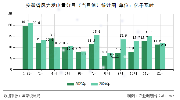 安徽省風(fēng)力發(fā)電量分月（當(dāng)月值）統(tǒng)計圖