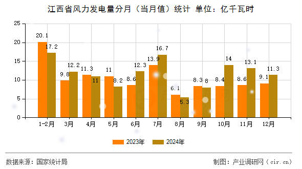 江西省風(fēng)力發(fā)電量分月(當(dāng)月值)統(tǒng)計(jì) 江西省風(fēng)力發(fā)電量分月(當(dāng)月值)統(tǒng)計(jì)
