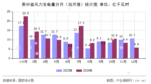 貴州省風(fēng)力發(fā)電量分月（當(dāng)月值）統(tǒng)計(jì)圖