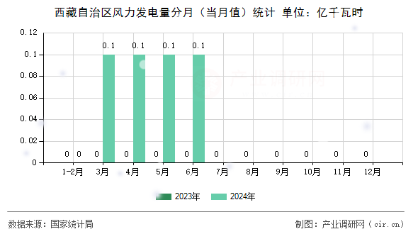西藏自治區(qū)風(fēng)力發(fā)電量分月(當(dāng)月值)統(tǒng)計(jì) 西藏自治區(qū)風(fēng)力發(fā)電量分月(當(dāng)月值)統(tǒng)計(jì)