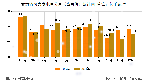 甘肅省風(fēng)力發(fā)電量分月(當(dāng)月值)統(tǒng)計圖 甘肅省風(fēng)力發(fā)電量分月(當(dāng)月值)統(tǒng)計圖