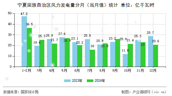 寧夏回族自治區(qū)風(fēng)力發(fā)電量分月（當月值）統(tǒng)計