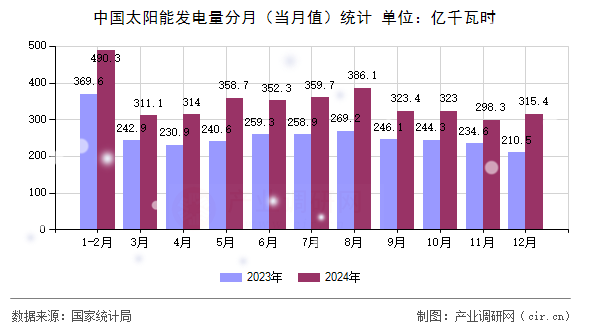 中國太陽能發(fā)電量分月(當(dāng)月值)統(tǒng)計(jì) 中國太陽能發(fā)電量分月(當(dāng)月值)統(tǒng)計(jì)