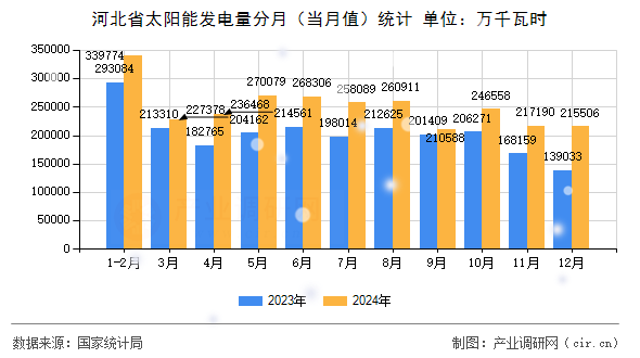 河北省太陽能發(fā)電量分月（當(dāng)月值）統(tǒng)計