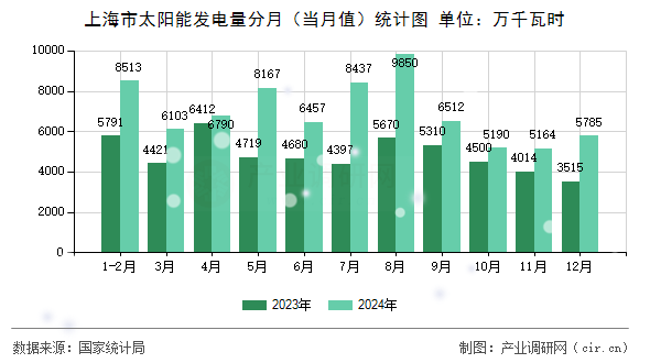 上海市太陽能發(fā)電量分月（當(dāng)月值）統(tǒng)計圖