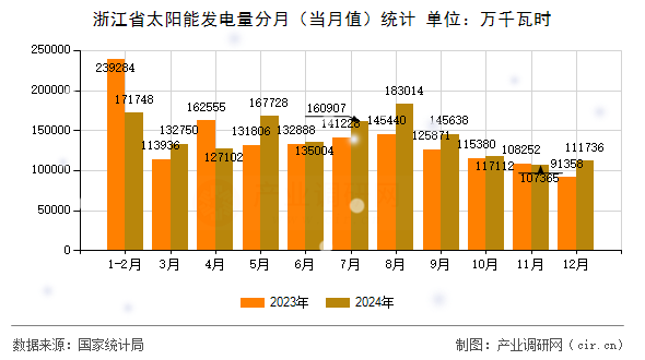 浙江省太陽(yáng)能發(fā)電量分月(當(dāng)月值)統(tǒng)計(jì) 浙江省太陽(yáng)能發(fā)電量分月(當(dāng)月值)統(tǒng)計(jì)