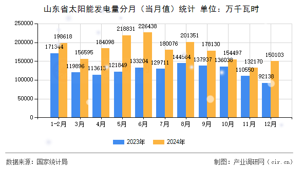 山東省太陽(yáng)能發(fā)電量分月(當(dāng)月值)統(tǒng)計(jì) 山東省太陽(yáng)能發(fā)電量分月(當(dāng)月值)統(tǒng)計(jì)