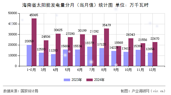 海南省太陽(yáng)能發(fā)電量分月（當(dāng)月值）統(tǒng)計(jì)圖