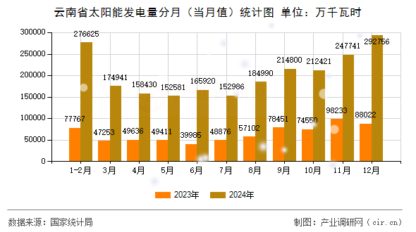 云南省太陽能發(fā)電量分月（當(dāng)月值）統(tǒng)計圖