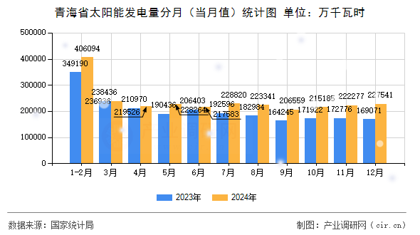 青海省太陽能發(fā)電量分月(當(dāng)月值)統(tǒng)計(jì)圖 青海省太陽能發(fā)電量分月(當(dāng)月值)統(tǒng)計(jì)圖