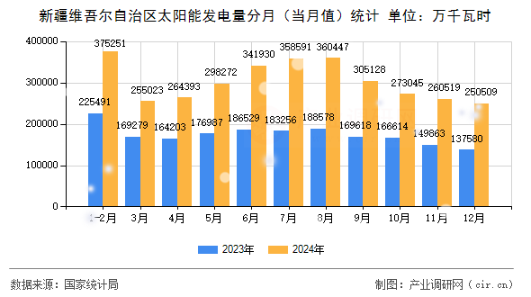 新疆維吾爾自治區(qū)太陽能發(fā)電量分月(當(dāng)月值)統(tǒng)計 新疆維吾爾自治區(qū)太陽能發(fā)電量分月(當(dāng)月值)統(tǒng)計