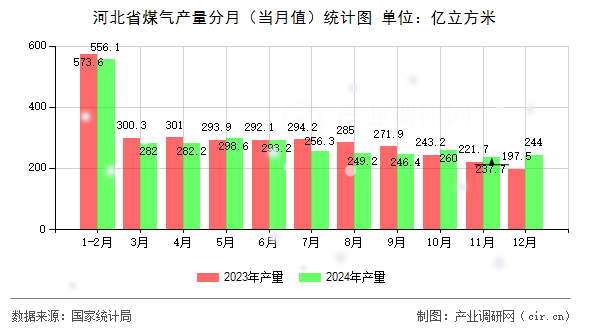 河北省煤氣產(chǎn)量分月(當月值)統(tǒng)計圖 河北省煤氣產(chǎn)量分月(當月值)統(tǒng)計圖