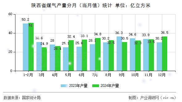 陜西省煤氣產(chǎn)量分月（當(dāng)月值）統(tǒng)計