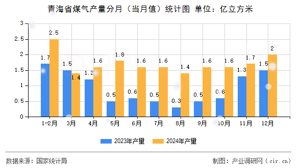 青海省煤氣產(chǎn)量分月(當(dāng)月值)統(tǒng)計(jì)圖 青海省煤氣產(chǎn)量分月(當(dāng)月值)統(tǒng)計(jì)圖