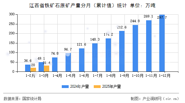 江西省鐵礦石原礦產(chǎn)量分月（累計值）統(tǒng)計