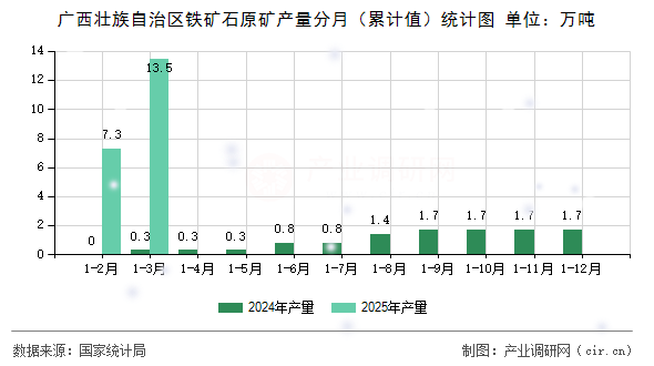 廣西壯族自治區(qū)鐵礦石原礦產量分月（累計值）統(tǒng)計圖