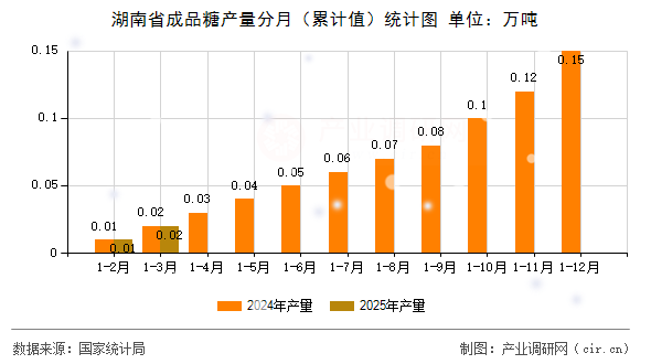 湖南省成品糖產(chǎn)量分月（累計值）統(tǒng)計圖