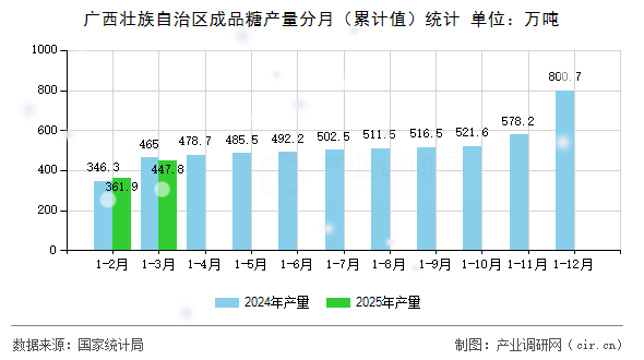 廣西壯族自治區(qū)成品糖產(chǎn)量分月（累計值）統(tǒng)計