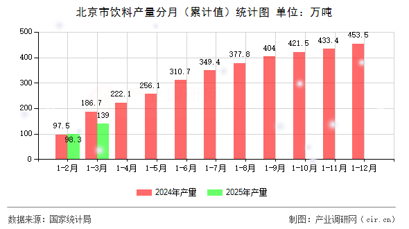 北京市飲料產(chǎn)量分月（累計值）統(tǒng)計圖