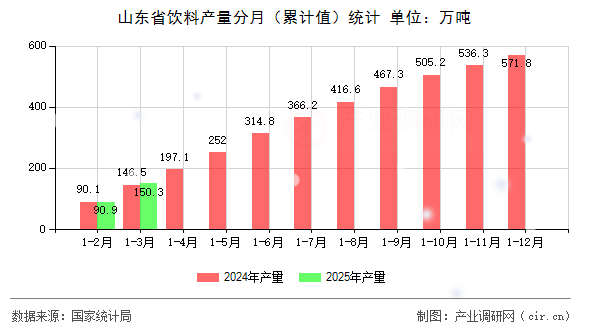 山東省飲料產(chǎn)量分月(累計(jì)值)統(tǒng)計(jì) 山東省飲料產(chǎn)量分月(累計(jì)值)統(tǒng)計(jì)
