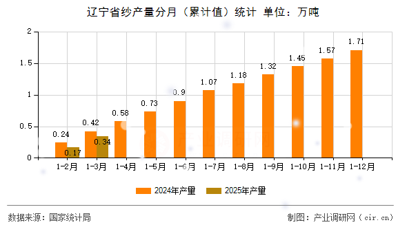 遼寧省紗產(chǎn)量分月(累計(jì)值)統(tǒng)計(jì) 遼寧省紗產(chǎn)量分月(累計(jì)值)統(tǒng)計(jì)