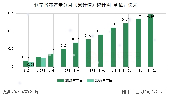 遼寧省布產(chǎn)量分月(累計值)統(tǒng)計圖 遼寧省布產(chǎn)量分月(累計值)統(tǒng)計圖